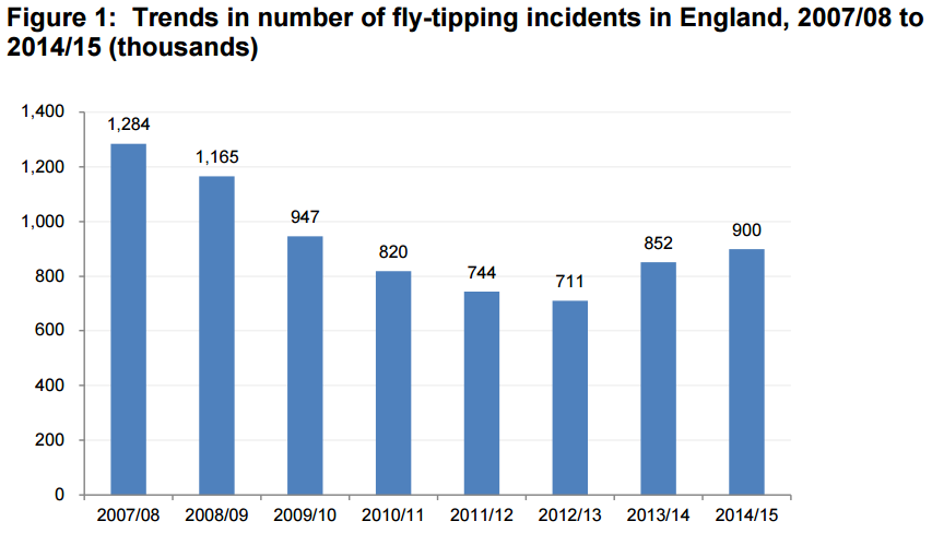 Fly tipping trends