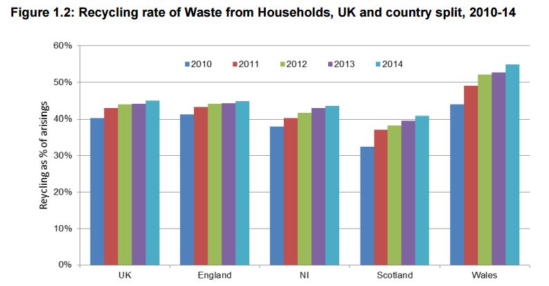 Household waste graph