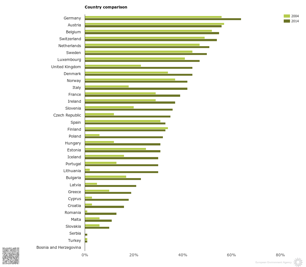 Municipal recycling rates in Europe