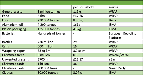 Average extra waste generated over the Christmas period each year, based on January rubbosh and recycling collections.