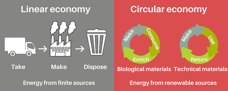 Linear economy vs Circular economy comparison