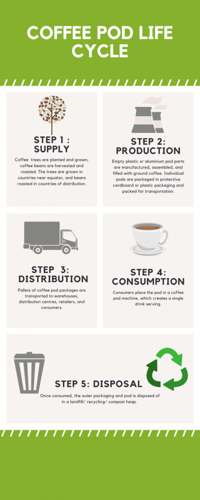 Infographic of the life cycle of a coffee pod