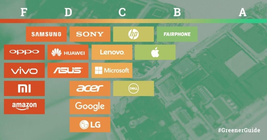 Greenpeace sustainability chart: Amazon grade F