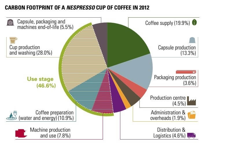 Carbon footprint of a Nespresso coffee cup