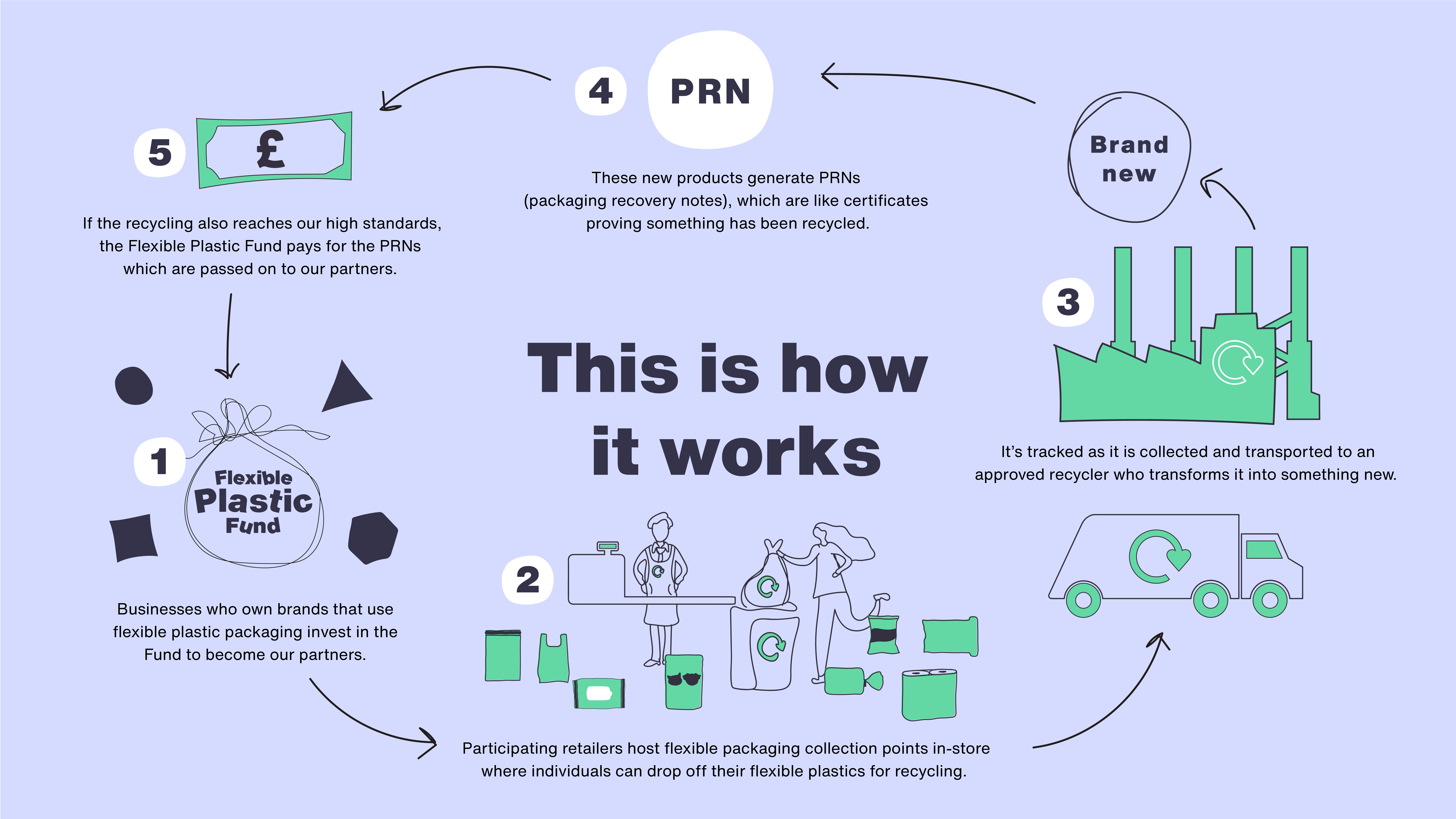 This is how it works infographic.