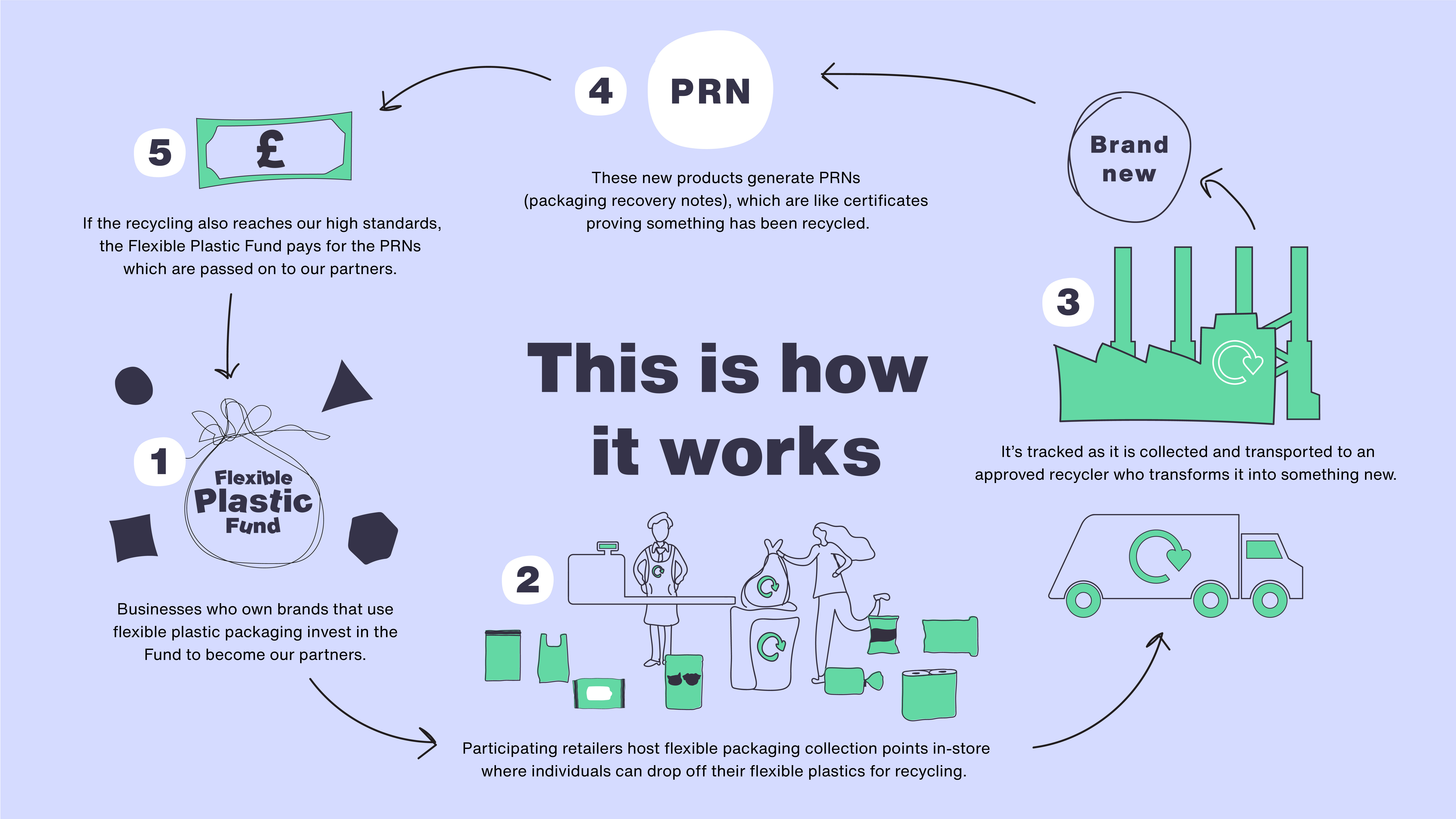 Recycling packaging. Пластик ресайклинг. Recycling in the uk. Recycling in Architecture.